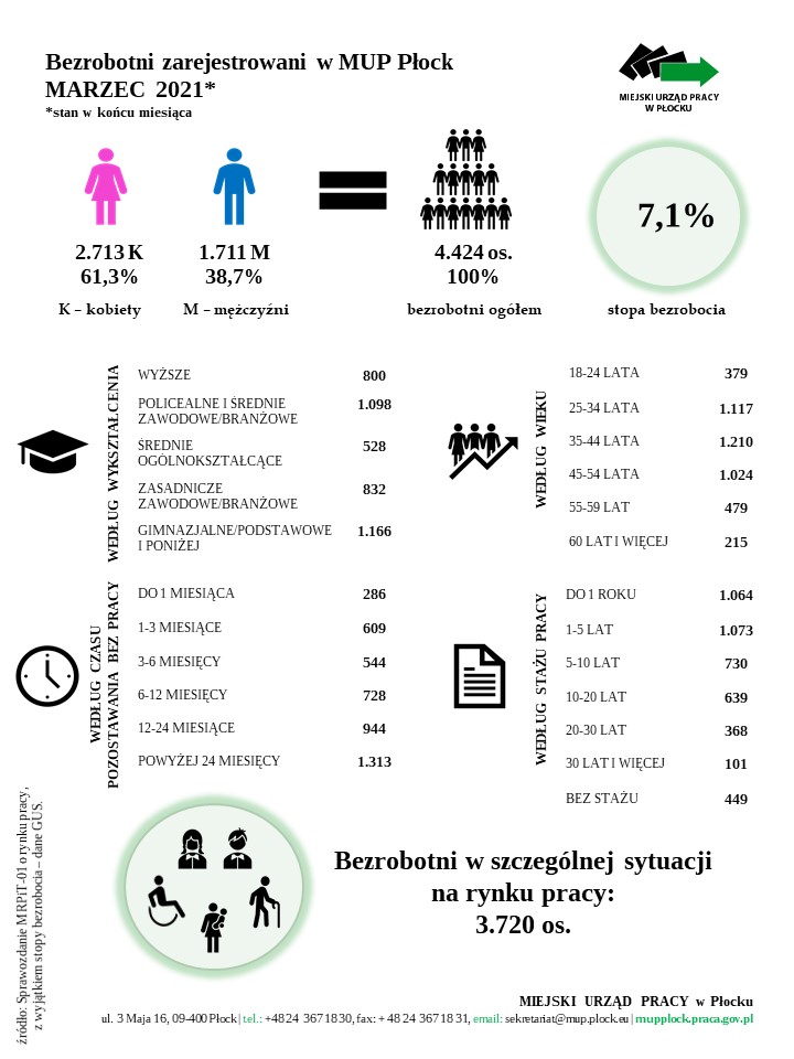 bezrobotni grafika